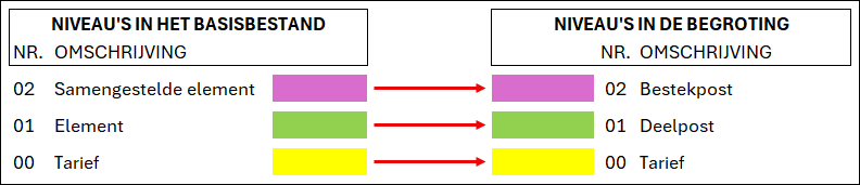 Basisbestand naar begroting