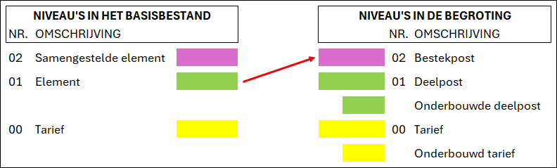 Basisbestand naar begroting - promoveren