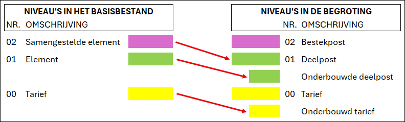 Basisbestand naar begroting - degraderen